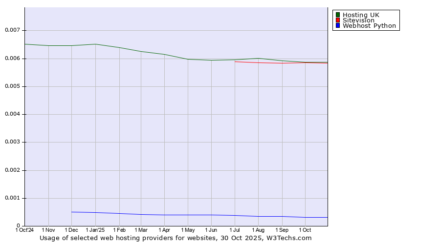 Historical trends in the usage of Hosting UK vs. Sitevision vs. Webhost Python
