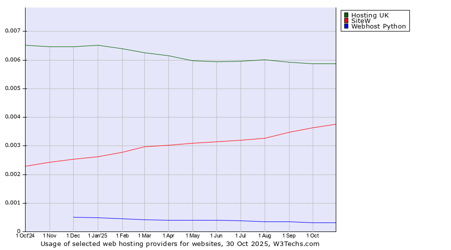 Historical trends in the usage of Hosting UK vs. SiteW vs. Webhost Python