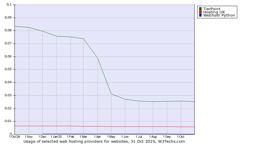 Historical trends in the usage of TierPoint vs. Hosting UK vs. Webhost Python