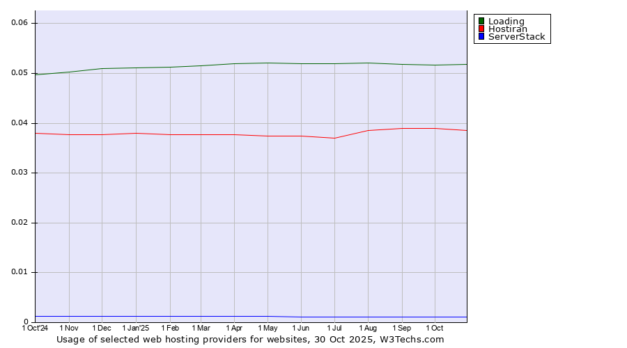 Historical trends in the usage of Loading vs. Hostiran vs. ServerStack