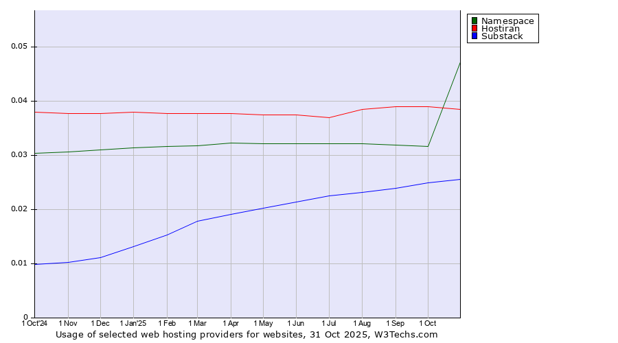 Historical trends in the usage of Hostiran vs. Namespace vs. Substack
