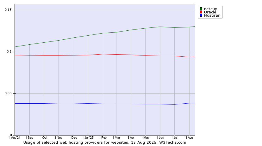 Historical trends in the usage of netcup vs. Oracle vs. Hostiran