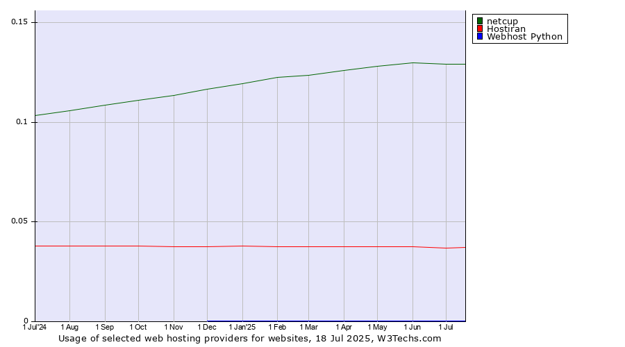 Historical trends in the usage of netcup vs. Hostiran vs. Webhost Python