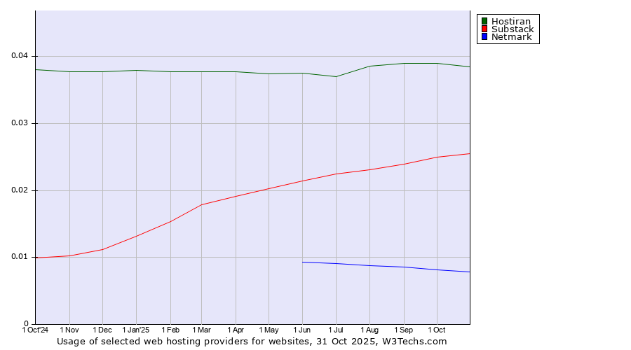 Historical trends in the usage of Hostiran vs. Substack vs. Netmark