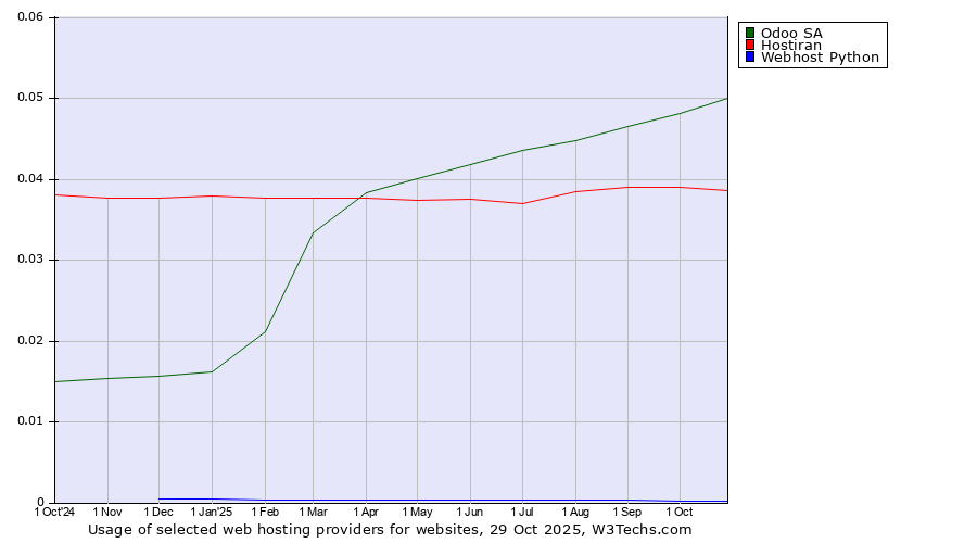 Historical trends in the usage of Odoo SA vs. Hostiran vs. Webhost Python