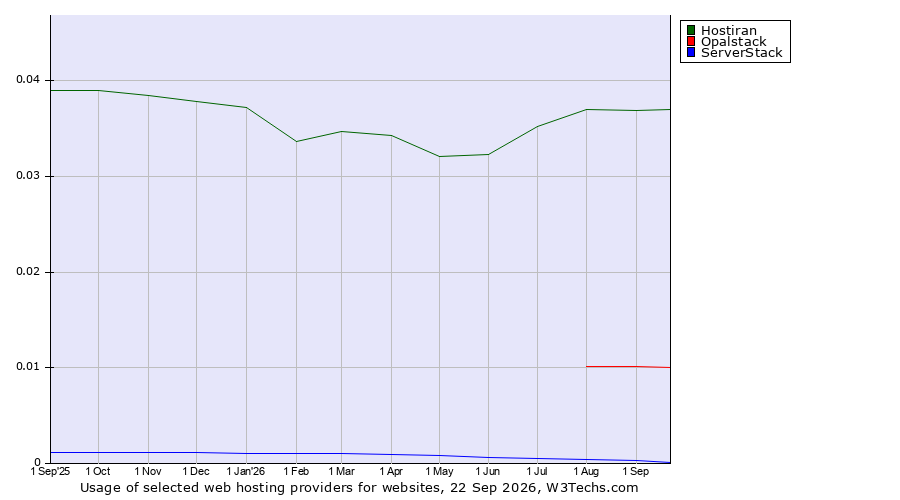 Historical trends in the usage of Hostiran vs. Opalstack vs. ServerStack