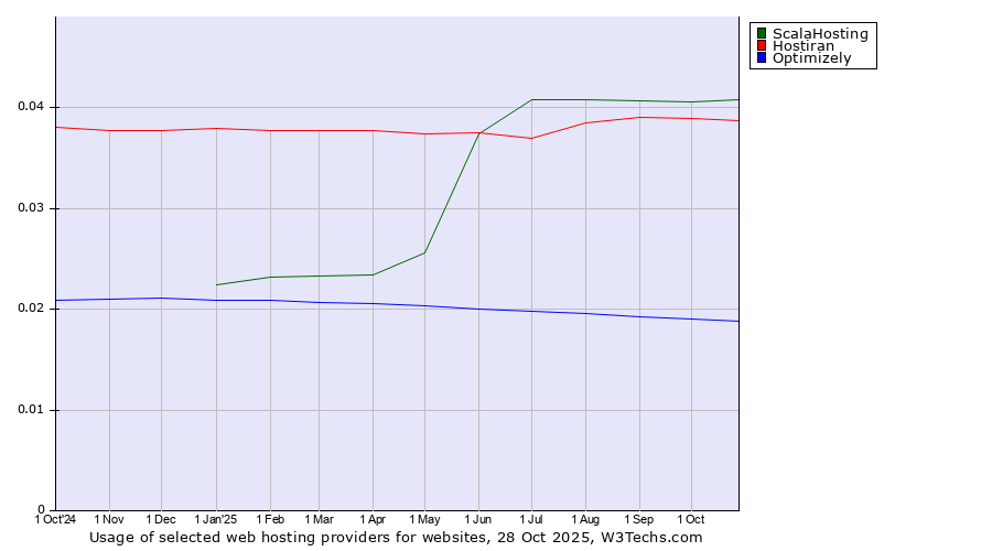 Historical trends in the usage of ScalaHosting vs. Hostiran vs. Optimizely