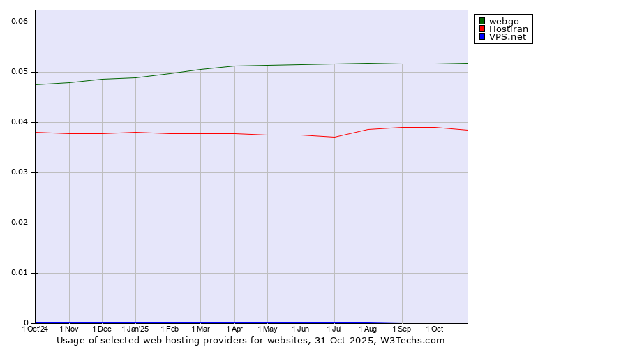 Historical trends in the usage of webgo vs. Hostiran vs. VPS.net