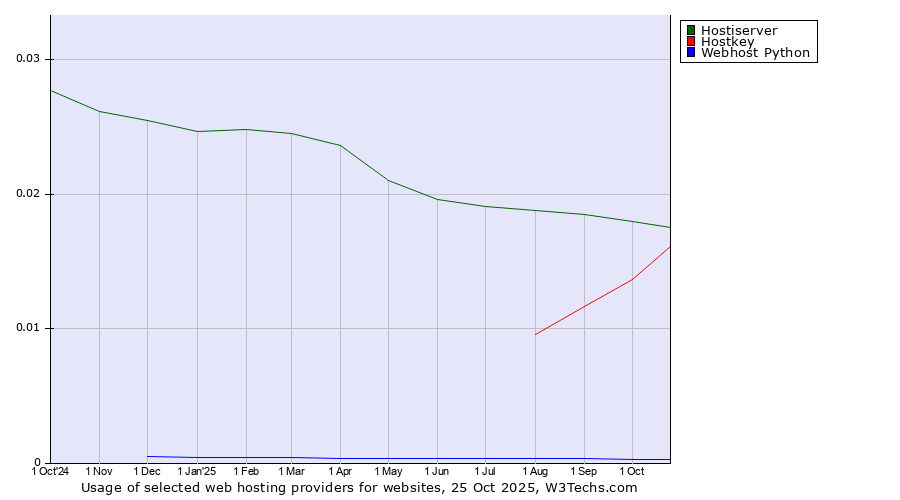 Historical trends in the usage of Hostiserver vs. Hostkey vs. Webhost Python