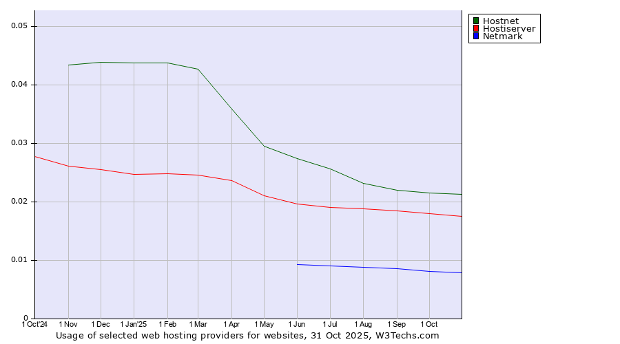 Historical trends in the usage of Hostnet vs. Hostiserver vs. Netmark