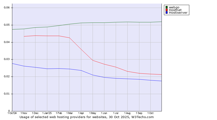 Historical trends in the usage of webgo vs. Hostnet vs. Hostiserver