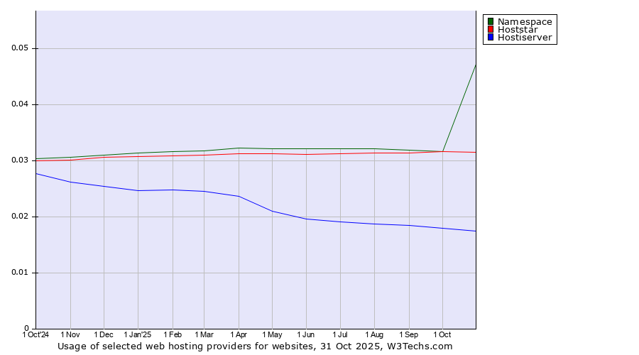Historical trends in the usage of Hoststar vs. Namespace vs. Hostiserver