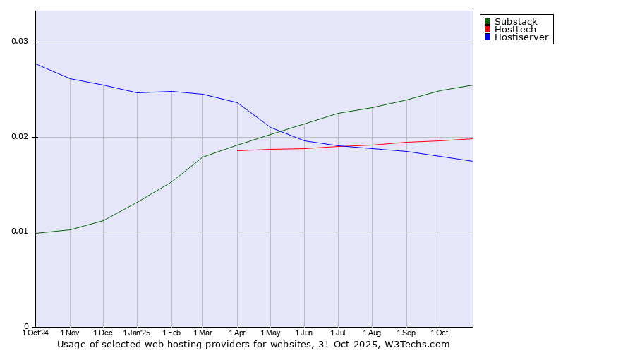Historical trends in the usage of Substack vs. Hosttech vs. Hostiserver