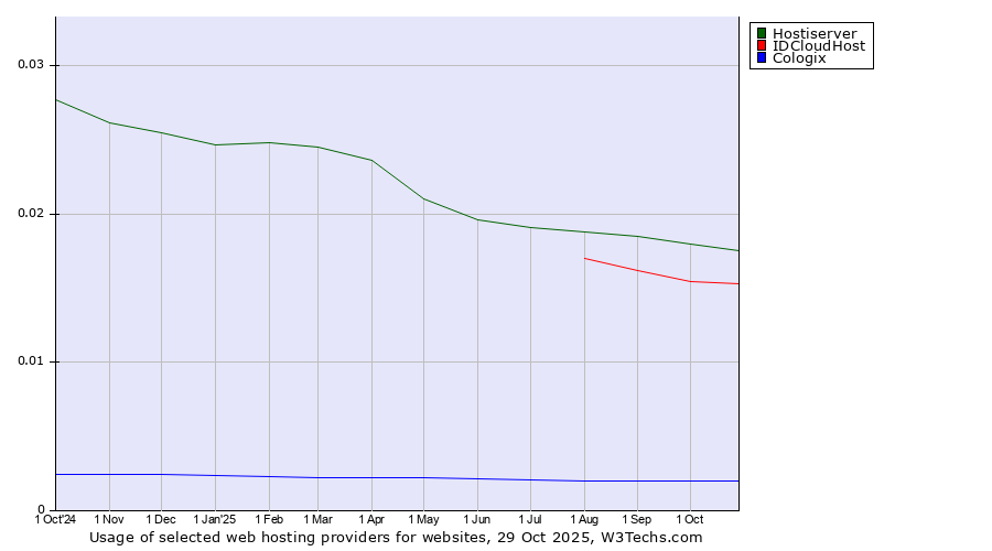 Historical trends in the usage of Hostiserver vs. IDCloudHost vs. Cologix