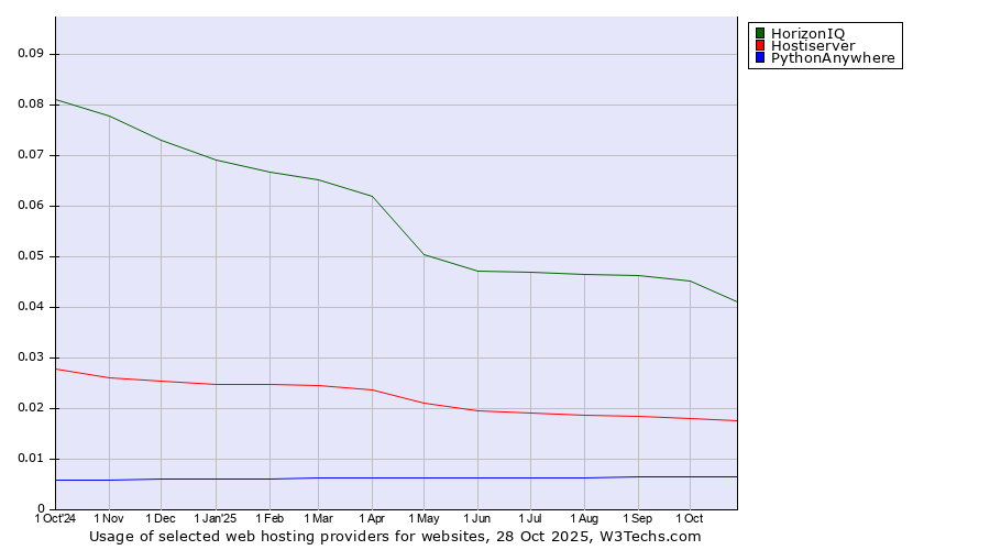 Historical trends in the usage of HorizonIQ vs. Hostiserver vs. PythonAnywhere