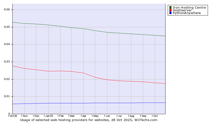 Historical trends in the usage of Iron Hosting Centre vs. Hostiserver vs. PythonAnywhere