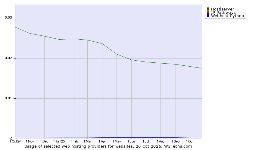 Historical trends in the usage of Hostiserver vs. IP Pathways vs. Webhost Python