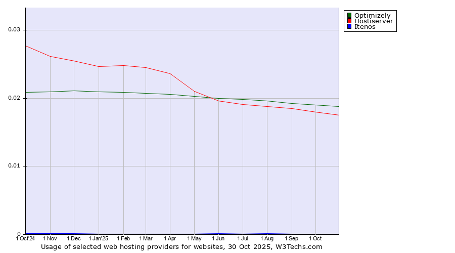 Historical trends in the usage of Optimizely vs. Hostiserver vs. Itenos