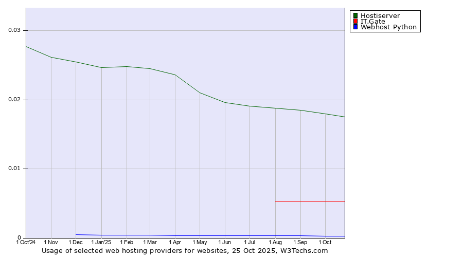Historical trends in the usage of Hostiserver vs. IT.Gate vs. Webhost Python