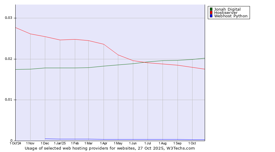 Historical trends in the usage of Jonah Digital vs. Hostiserver vs. Webhost Python
