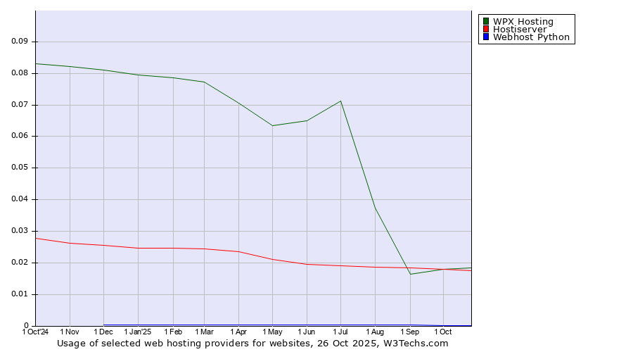 Historical trends in the usage of WPX Hosting vs. Hostiserver vs. Webhost Python