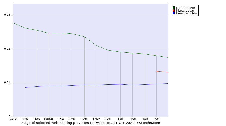 Historical trends in the usage of Hostiserver vs. Maxcluster vs. LearnWorlds