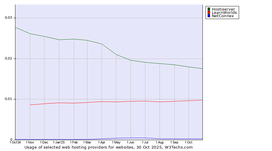 Historical trends in the usage of Hostiserver vs. LearnWorlds vs. NetConnex