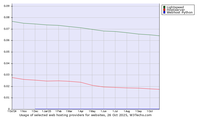 Historical trends in the usage of Lightspeed vs. Hostiserver vs. Webhost Python