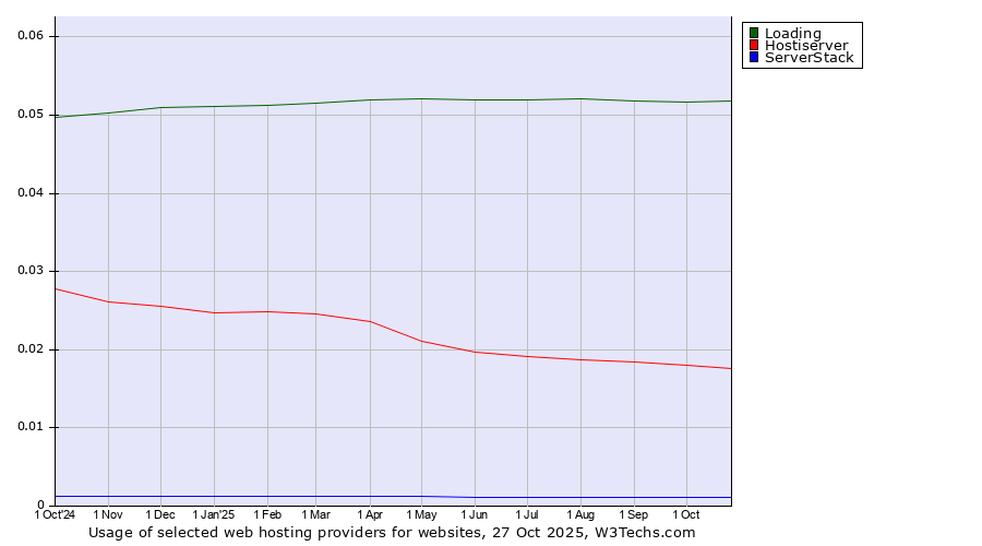 Historical trends in the usage of Loading vs. Hostiserver vs. ServerStack