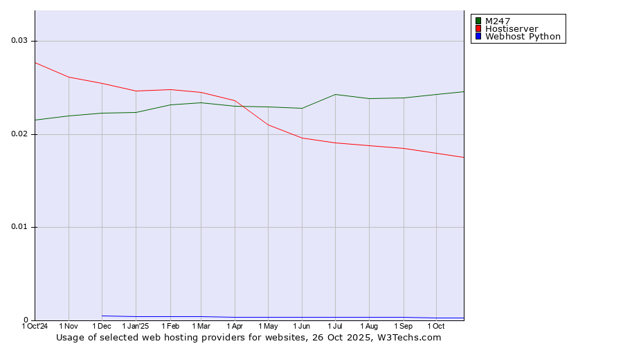 Historical trends in the usage of M247 vs. Hostiserver vs. Webhost Python