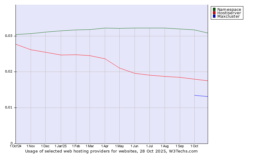 Historical trends in the usage of Namespace vs. Hostiserver vs. Maxcluster