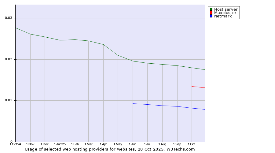 Historical trends in the usage of Hostiserver vs. Maxcluster vs. Netmark