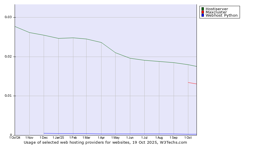Historical trends in the usage of Hostiserver vs. Maxcluster vs. Webhost Python