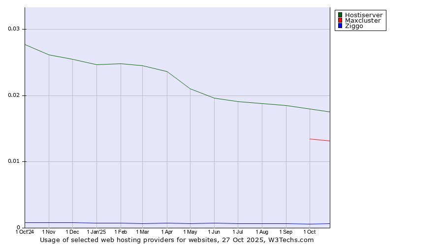 Historical trends in the usage of Hostiserver vs. Maxcluster vs. Ziggo