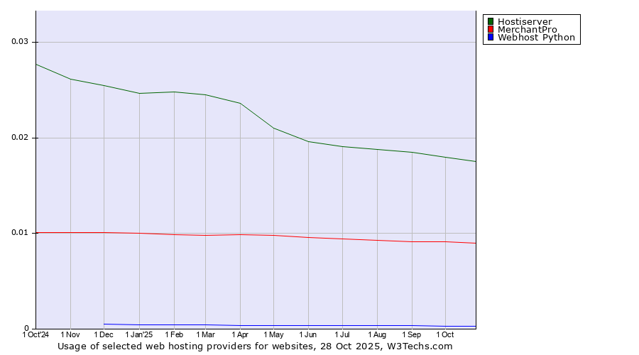 Historical trends in the usage of Hostiserver vs. MerchantPro vs. Webhost Python