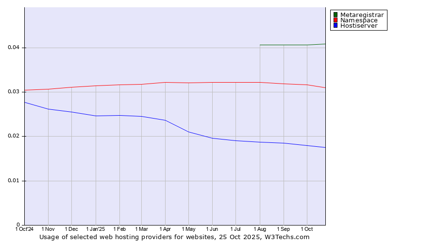 Historical trends in the usage of Metaregistrar vs. Namespace vs. Hostiserver