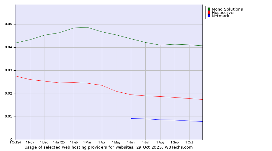 Historical trends in the usage of Mono Solutions vs. Hostiserver vs. Netmark