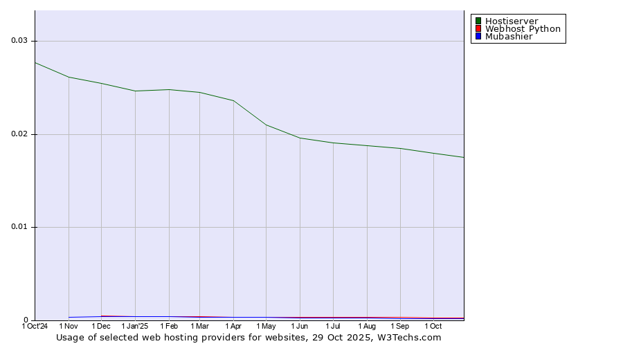 Historical trends in the usage of Hostiserver vs. Webhost Python vs. Mubashier