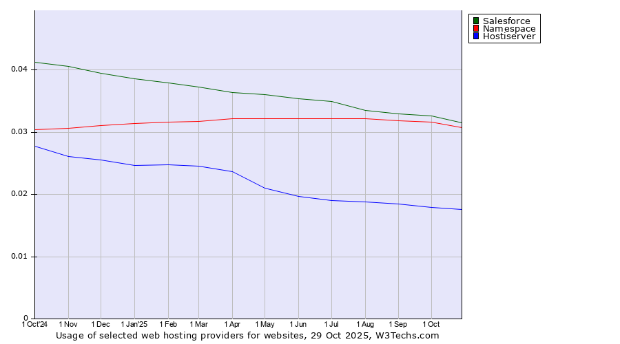 Historical trends in the usage of Salesforce vs. Namespace vs. Hostiserver