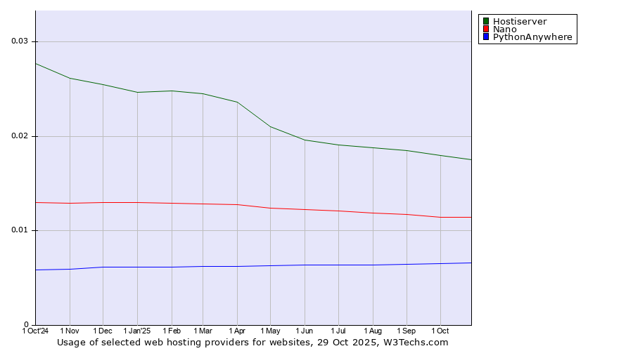 Historical trends in the usage of Hostiserver vs. Nano vs. PythonAnywhere
