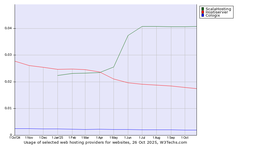 Historical trends in the usage of ScalaHosting vs. Hostiserver vs. Cologix