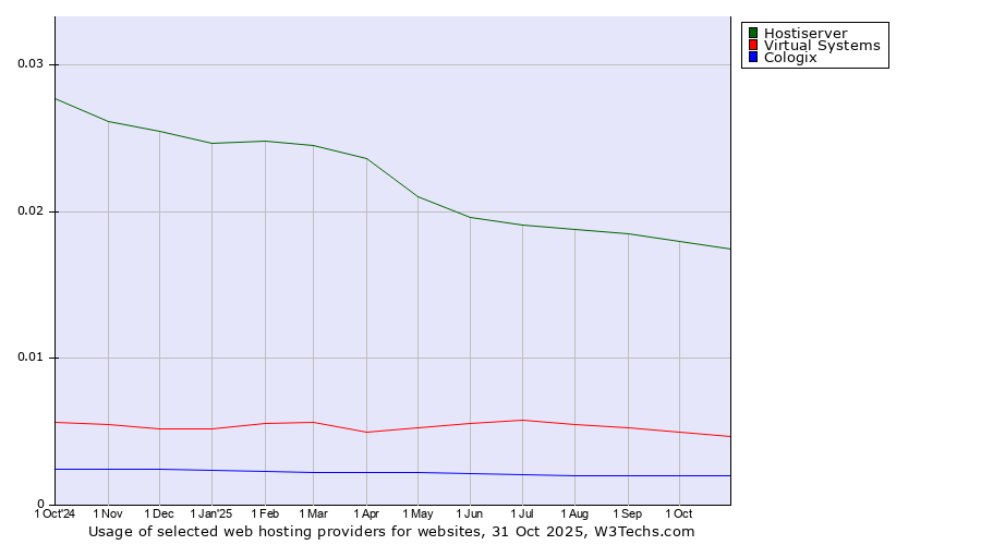 Historical trends in the usage of Hostiserver vs. Virtual Systems vs. Cologix