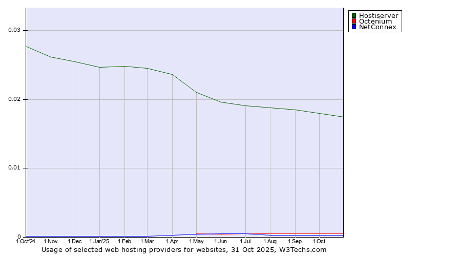 Historical trends in the usage of Hostiserver vs. Octenium vs. NetConnex
