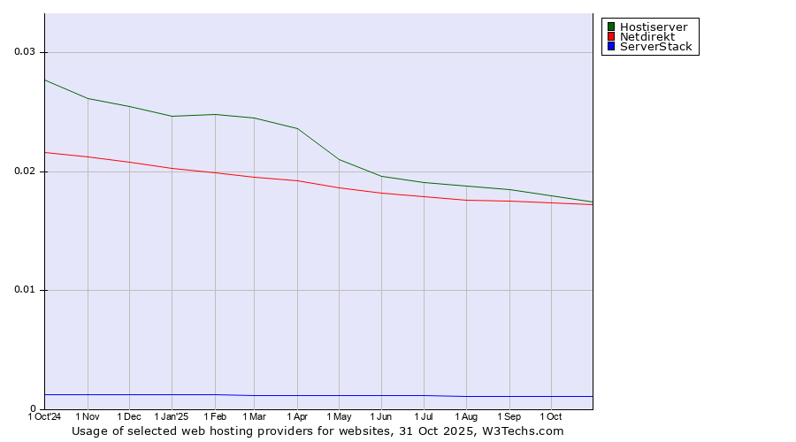 Historical trends in the usage of Hostiserver vs. Netdirekt vs. ServerStack