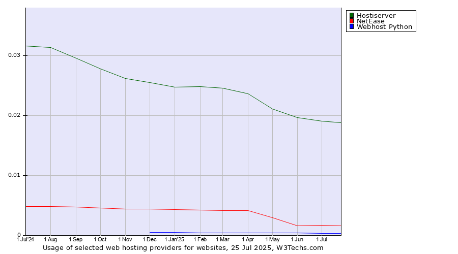 Historical trends in the usage of Hostiserver vs. NetEase vs. Webhost Python