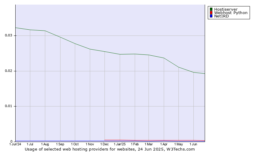 Historical trends in the usage of Hostiserver vs. Webhost Python vs. NetIRD