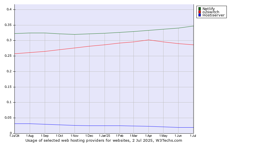Historical trends in the usage of Netlify vs. o2switch vs. Hostiserver