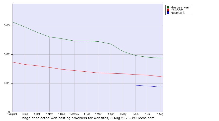 Historical trends in the usage of Hostiserver vs. Cellcom vs. Netmark