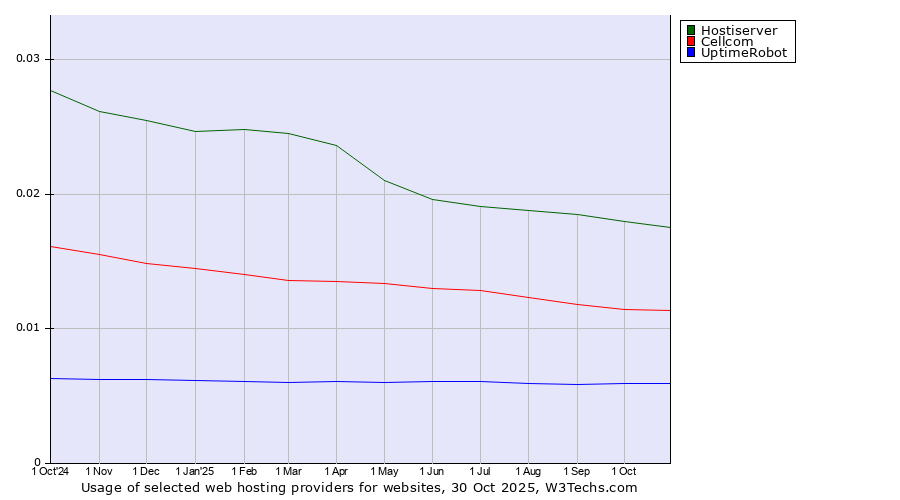Historical trends in the usage of Hostiserver vs. Cellcom vs. UptimeRobot