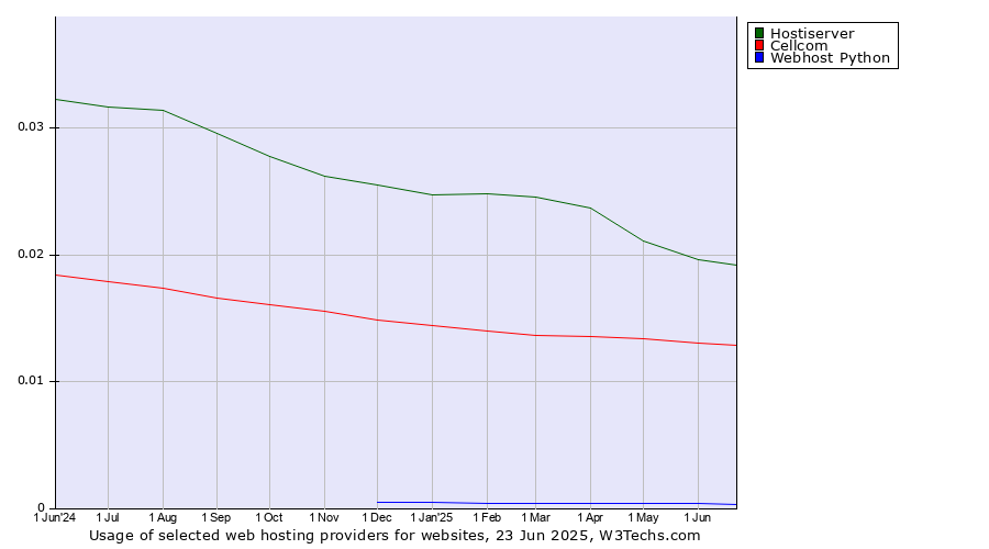 Historical trends in the usage of Hostiserver vs. Cellcom vs. Webhost Python